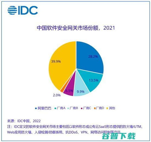 IDC最新報告 阿里云穩居中國軟件安全網關市場首位，引領網絡與信息安全軟件開發新浪潮